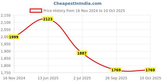 industrybuying.com RS PRO Circular Connector 5 Contacts M12 Connector Plug IP67, 1747864 rs pro Price History Graph from 16 Nov 2024 to 9 Oct 2025