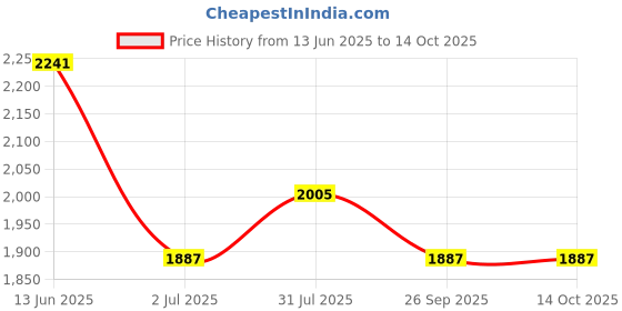 industrybuying.com RS PRO Circular Connector 5 Contacts M12 Connector Plug IP67, 1747869 rs pro Price History Graph from 13 Jun 2025 to 13 Oct 2025
