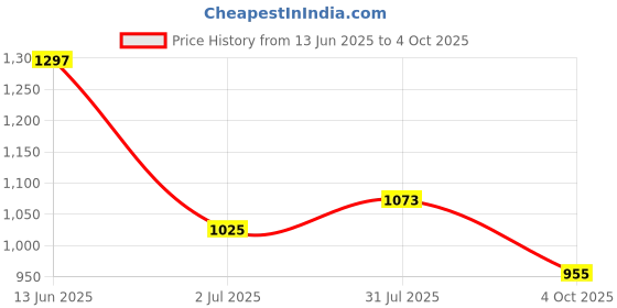 industrybuying.com RS PRO Circular Connector 5 Contacts M12 Connector Plug IP67, 2080594 rs pro Price History Graph from 13 Jun 2025 to 4 Oct 2025