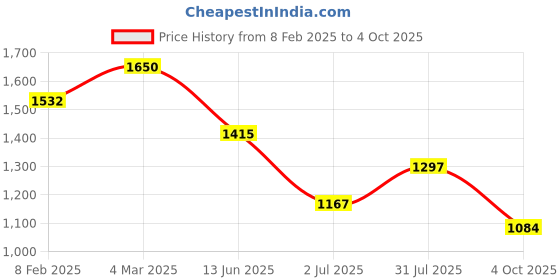 industrybuying.com RS PRO Circular Connector 5 Contacts M12 Connector Plug IP67, 2500745 rs pro Price History Graph from 8 Feb 2025 to 4 Oct 2025