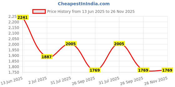 industrybuying.com RS PRO Circular Connector 5 Contacts M12 Connector Socket, 2017184 rs pro Price History Graph from 13 Jun 2025 to 26 Nov 2025