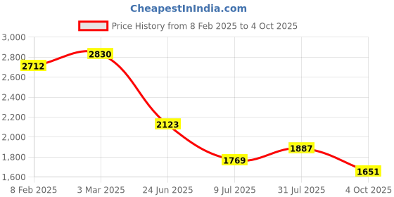 industrybuying.com RS PRO Circular Connector 5 Contacts M12 Connector Socket, 2017184 rs pro Price History Graph from 8 Feb 2025 to 4 Oct 2025