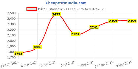 industrybuying.com RS PRO Circular Connector 5 Contacts M12 Connector Socket CPF Series, 2064942 rs pro Price History Graph from 11 Feb 2025 to 9 Oct 2025