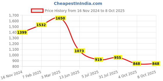 industrybuying.com RS PRO Circular Connector 5 Contacts M12 Connector Socket IP67, 1247078 rs pro Price History Graph from 16 Nov 2024 to 8 Oct 2025