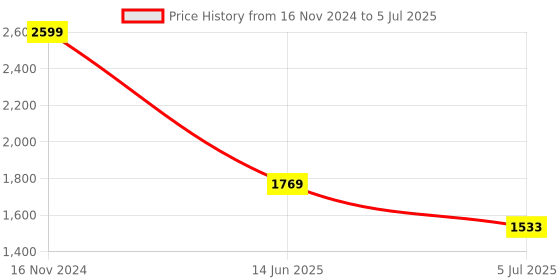industrybuying.com RS PRO Circular Connector 5 Contacts M12 Connector Socket IP67, 1747866 rs pro Price History Graph from 16 Nov 2024 to 5 Jul 2025