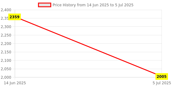 industrybuying.com RS PRO Circular Connector 5 Contacts M12 Connector Socket IP67, 1747871 rs pro Price History Graph from 14 Jun 2025 to 5 Jul 2025