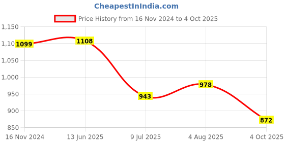 industrybuying.com RS PRO Circular Connector 5 Contacts M12 Connector Socket IP67, 2055974 rs pro Price History Graph from 16 Nov 2024 to 4 Oct 2025