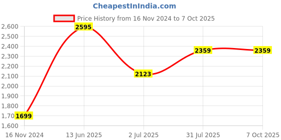 industrybuying.com RS PRO Circular Connector 5 Contacts M12 Connector Socket IP67, 2080585 rs pro Price History Graph from 16 Nov 2024 to 7 Oct 2025
