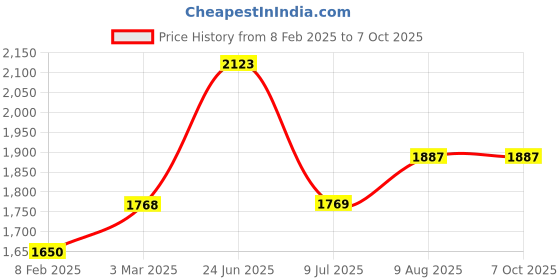 industrybuying.com RS PRO Circular Connector 5 Contacts M12 Connector Socket IP67, 2500735 rs pro Price History Graph from 8 Feb 2025 to 7 Oct 2025