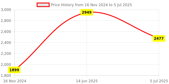 industrybuying.com RS PRO Circular Connector 5 Contacts M12 Connector Socket IP67, 8771113 rs pro Price History Graph from 16 Nov 2024 to 5 Jul 2025