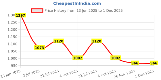 industrybuying.com RS PRO Circular Connector 5 Contacts Panel Mount 21 mm Connector Socket Female IP68, 2338334 rs pro Price History Graph from 13 Jun 2025 to 30 Nov 2025