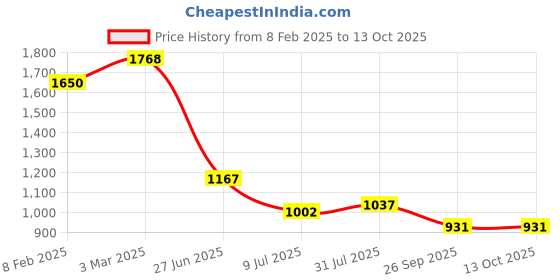 industrybuying.com RS PRO Circular Connector 5 Contacts Panel Mount M12 Connector Plug Male IP67, 2080593 rs pro Price History Graph from 8 Feb 2025 to 13 Oct 2025