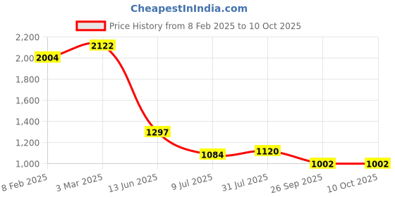 industrybuying.com RS PRO Circular Connector 5 Contacts Panel Mount M12 Connector Socket Female IP67, 2080579 rs pro Price History Graph from 8 Feb 2025 to 9 Oct 2025