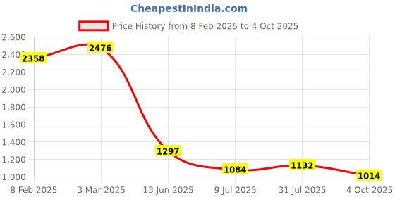 industrybuying.com RS PRO Circular Connector 5 Contacts Panel Mount M12 Connector Socket Female IP67, 2080580 rs pro Price History Graph from 8 Feb 2025 to 4 Oct 2025