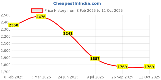 industrybuying.com RS PRO Circular Connector 5 Contacts Panel Mount M16 Connector Plug IP67, 2065090 rs pro Price History Graph from 8 Feb 2025 to 10 Oct 2025