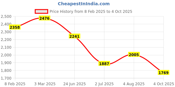 industrybuying.com RS PRO Circular Connector 5 Contacts Panel Mount M16 Connector Plug IP67, 2065106 rs pro Price History Graph from 8 Feb 2025 to 4 Oct 2025