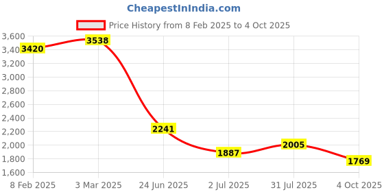 industrybuying.com RS PRO Circular Connector 5 Contacts Panel Mount M16 Connector Socket IP67, 2065098 rs pro Price History Graph from 8 Feb 2025 to 4 Oct 2025