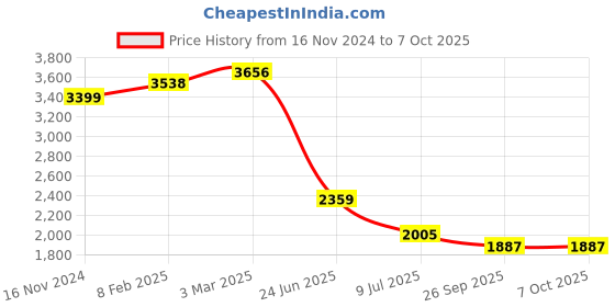 industrybuying.com RS PRO Circular Connector 5 Contacts Panel Mount M16 Connector Socket IP67, 2065113 rs pro Price History Graph from 16 Nov 2024 to 7 Oct 2025