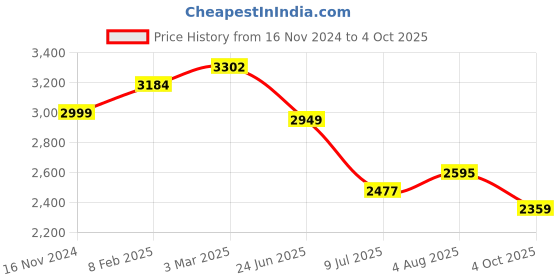 industrybuying.com RS PRO Circular Connector 5 Contacts Panel Mount M20 Connector Plug IP67, 2065190 rs pro Price History Graph from 16 Nov 2024 to 4 Oct 2025