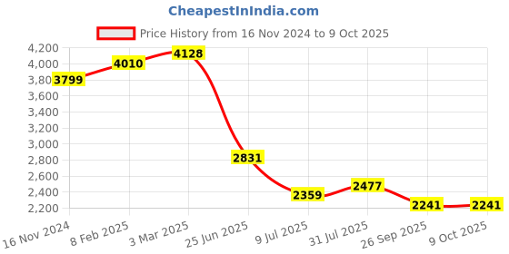 industrybuying.com RS PRO Circular Connector 5 Contacts Panel Mount M20 Connector Socket IP67, 2065179 rs pro Price History Graph from 16 Nov 2024 to 8 Oct 2025
