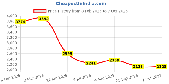 industrybuying.com RS PRO Circular Connector 5 Contacts Panel Mount M20 Connector Socket IP67, 2065202 rs pro Price History Graph from 8 Feb 2025 to 6 Oct 2025