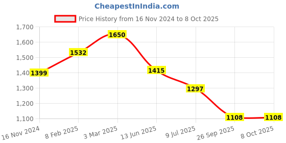 industrybuying.com RS PRO Circular Connector 5 Contacts Panel Mount M6 Connector Plug IP67, 2317924 rs pro Price History Graph from 16 Nov 2024 to 8 Oct 2025