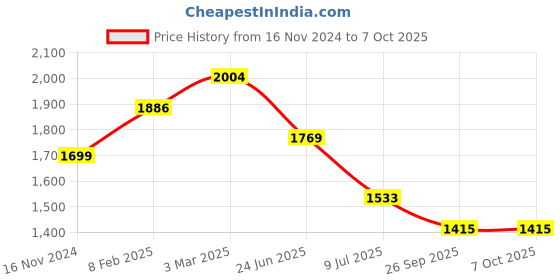 industrybuying.com RS PRO Circular Connector 5 Contacts Panel Mount M6 Connector Socket IP67, 2317920 rs pro Price History Graph from 16 Nov 2024 to 7 Oct 2025