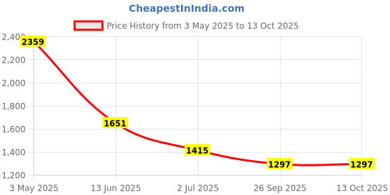 industrybuying.com RS PRO Circular Connector 5 Contacts Panel Mount Miniature Connector Socket Female IP67, 1246708 rs pro Price History Graph from 3 May 2025 to 13 Oct 2025
