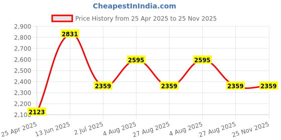industrybuying.com RS PRO Circular Connector 5 Contacts Panel Mount Miniature Connector Socket Female IP67, 1246712 rs pro Price History Graph from 25 Apr 2025 to 24 Nov 2025