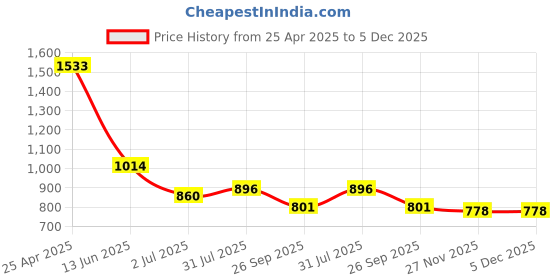 industrybuying.com RS PRO Circular Connector 5 Contacts Panel Mount Miniature Connector Socket Female IP68, 1440614 rs pro Price History Graph from 25 Apr 2025 to 4 Dec 2025