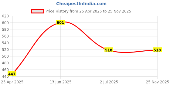 industrybuying.com RS PRO Circular Connector 5 Contacts Panel Mount Miniature Connector Socket Male, 1115763 rs pro Price History Graph from 25 Apr 2025 to 25 Nov 2025