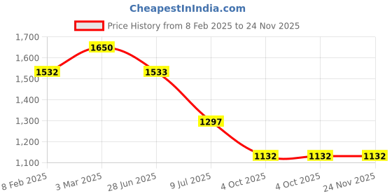 industrybuying.com RS PRO Circular Connector 5 Contacts Panel Mount Plug IP67, 2065023 rs pro Price History Graph from 8 Feb 2025 to 24 Nov 2025