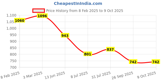industrybuying.com RS PRO Circular Connector 5 Contacts Panel Mount Plug IP67, 2065311 rs pro Price History Graph from 8 Feb 2025 to 8 Oct 2025