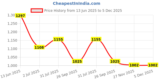 industrybuying.com RS PRO Circular Connector 5 Contacts Panel Mount Plug Male IP67, 1889596 rs pro Price History Graph from 13 Jun 2025 to 5 Dec 2025
