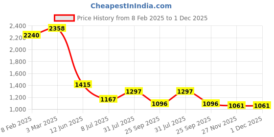 industrybuying.com RS PRO Circular Connector 5 Contacts Panel Mount Plug Male IP67, 2072367 rs pro Price History Graph from 8 Feb 2025 to 30 Nov 2025