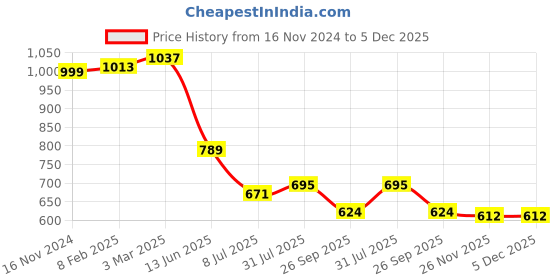 industrybuying.com RS PRO Circular Connector 5 Contacts Panel Mount Plug Male IP67, 2506066 rs pro Price History Graph from 16 Nov 2024 to 5 Dec 2025