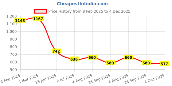 industrybuying.com RS PRO Circular Connector 5 Contacts Panel Mount Plug Male IP68, 2070620 rs pro Price History Graph from 8 Feb 2025 to 4 Dec 2025