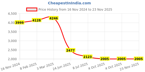 industrybuying.com RS PRO Circular Connector 5 Contacts Panel Mount Socket Female IP50, 2095622 rs pro Price History Graph from 16 Nov 2024 to 23 Nov 2025