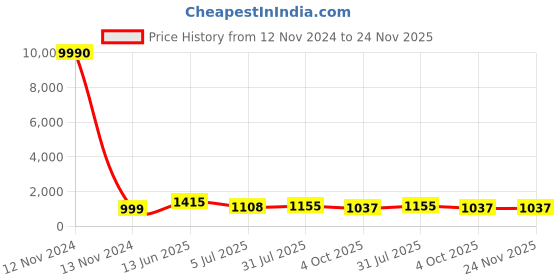 industrybuying.com RS PRO Circular Connector 5 Contacts Panel Mount Socket Female IP67, 1889487 rs pro Price History Graph from 12 Nov 2024 to 23 Nov 2025