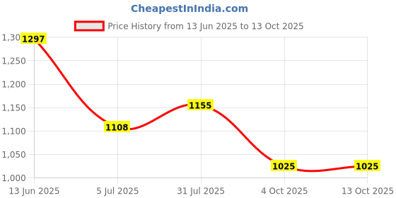 industrybuying.com RS PRO Circular Connector 5 Contacts Panel Mount Socket Female IP67, 1889562 rs pro Price History Graph from 13 Jun 2025 to 12 Oct 2025