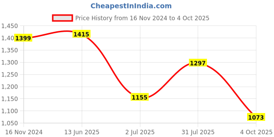 industrybuying.com RS PRO Circular Connector 5 Contacts Panel Mount Socket Female IP67, 1889562 rs pro Price History Graph from 16 Nov 2024 to 4 Oct 2025