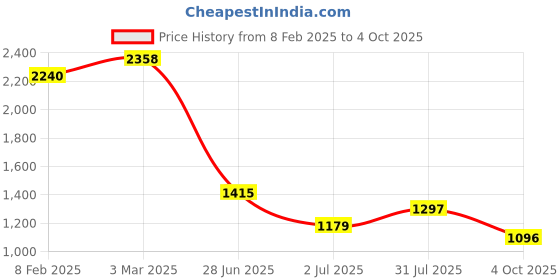 industrybuying.com RS PRO Circular Connector 5 Contacts Panel Mount Socket Female IP67, 2072380 rs pro Price History Graph from 8 Feb 2025 to 4 Oct 2025