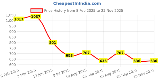industrybuying.com RS PRO Circular Connector 5 Contacts Panel Mount Socket Female IP67, 2506070 rs pro Price History Graph from 8 Feb 2025 to 22 Nov 2025