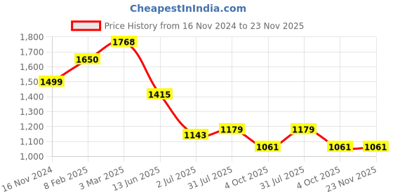 industrybuying.com RS PRO Circular Connector 5 Contacts Panel Mount Socket Female IP67, 2506129 rs pro Price History Graph from 16 Nov 2024 to 23 Nov 2025