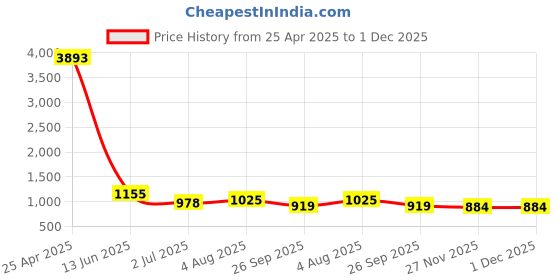 industrybuying.com RS PRO Circular Connector 5 Contacts Panel Mount Socket Female IP68, 1246679 rs pro Price History Graph from 25 Apr 2025 to 30 Nov 2025
