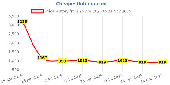 industrybuying.com RS PRO Circular Connector 5 Contacts Panel Mount Socket Female IP68, 1316369 rs pro Price History Graph from 25 Apr 2025 to 24 Nov 2025