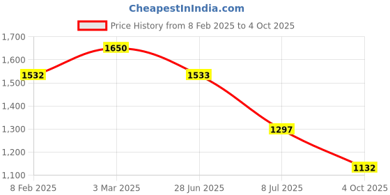 industrybuying.com RS PRO Circular Connector 5 Contacts Panel Mount Socket IP67, 2065027 rs pro Price History Graph from 8 Feb 2025 to 4 Oct 2025