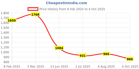 industrybuying.com RS PRO Circular Connector 5 Contacts Panel Mount Socket IP67, 2065304 rs pro Price History Graph from 8 Feb 2025 to 4 Oct 2025