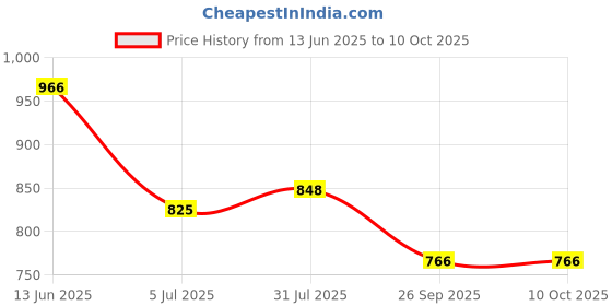 industrybuying.com RS PRO Circular Connector 5 Contacts Rear Mount M12 Connector Plug, 2017213 rs pro Price History Graph from 13 Jun 2025 to 9 Oct 2025
