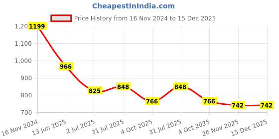 industrybuying.com RS PRO Circular Connector 5 Contacts Rear Mount M12 Connector Plug, 2017213 rs pro Price History Graph from 16 Nov 2024 to 15 Dec 2025